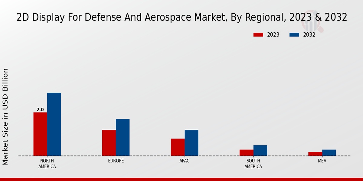 2D Display for Defense and Aerospace Market Regional Insights