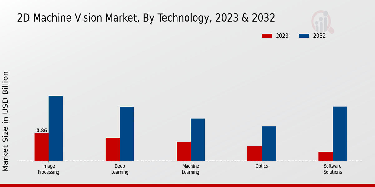 2D Machine Vision Market Technology Insights