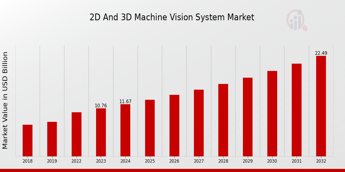 2D and 3D Machine Vision System Market Overview