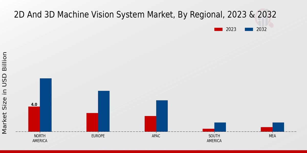 2D and 3D Machine Vision System Market Regional Insights