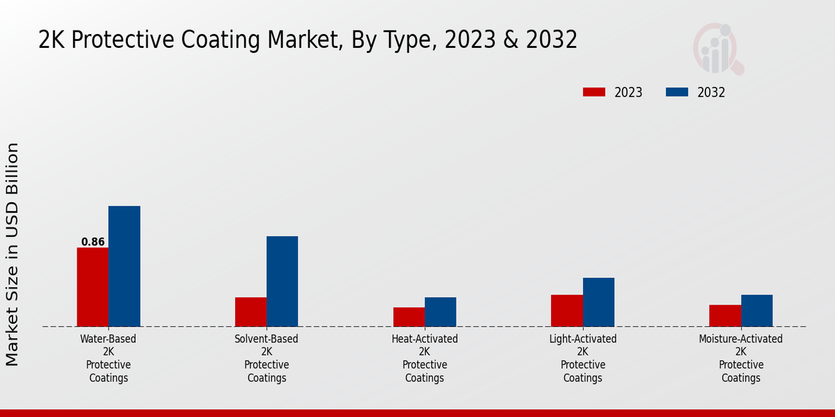 2K Protective Coating Market Type Insights