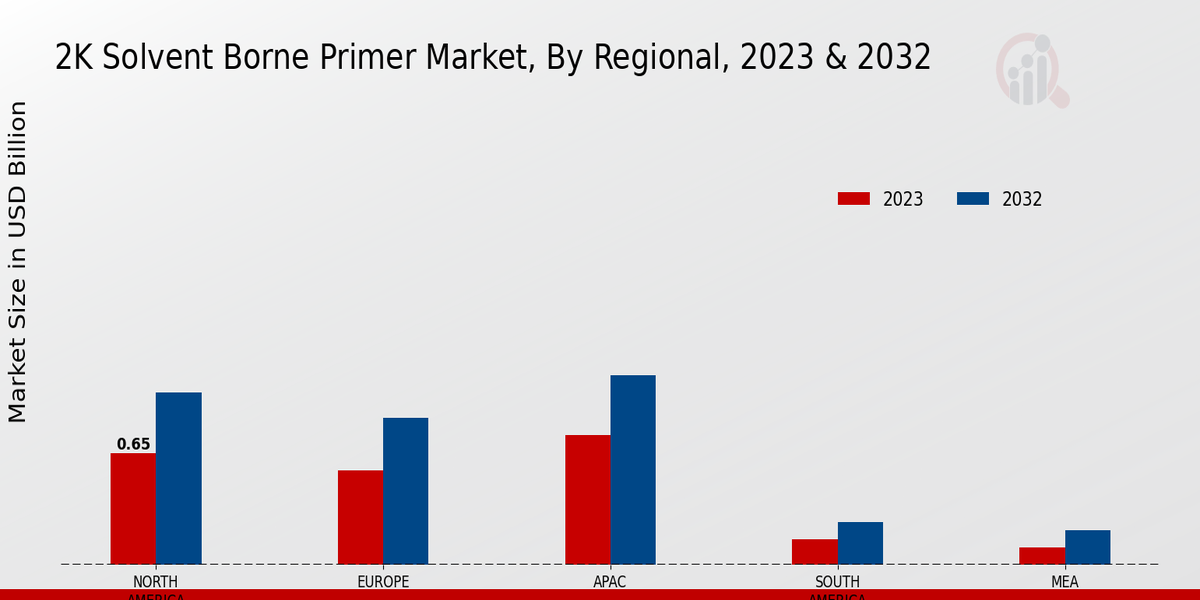 2K Solvent-Borne Primer Market By Regional