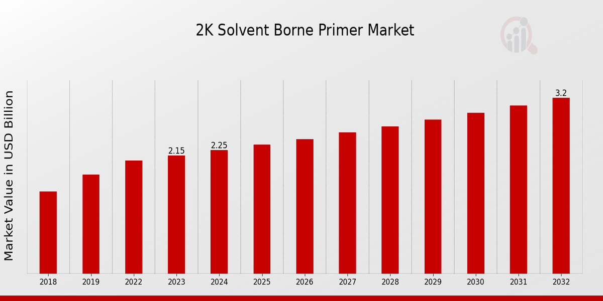 2K Solvent-Borne Primer Market Overview