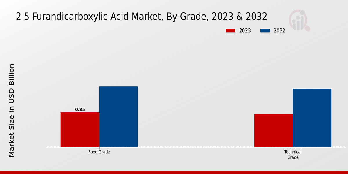 2 5 Furandicarboxylic Acid Market Grade