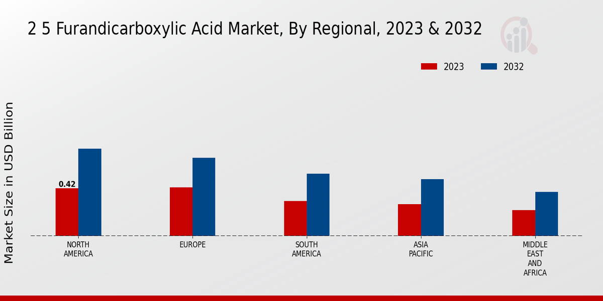 2 5 Furandicarboxylic Acid Market Regional