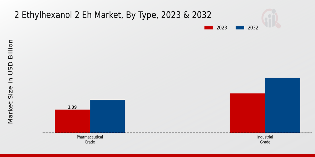 2 Ethylhexanol 2 Eh Market Type Insights