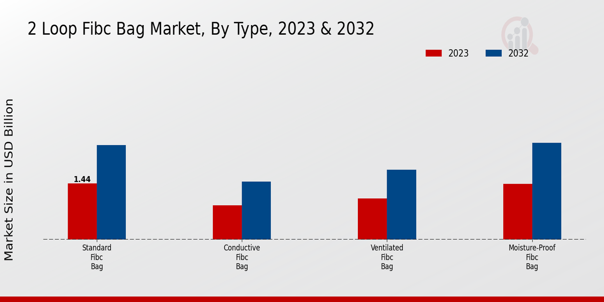 2 Loop FIBC Bag Market By Type