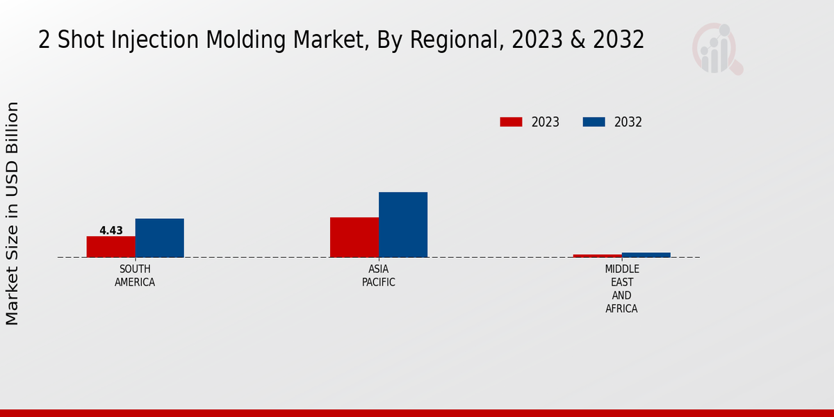 2 Shot Injection Molding Market Regional Insights