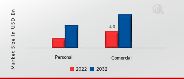 2 in-1 Laptops Market, by End-User, 2022 & 2032