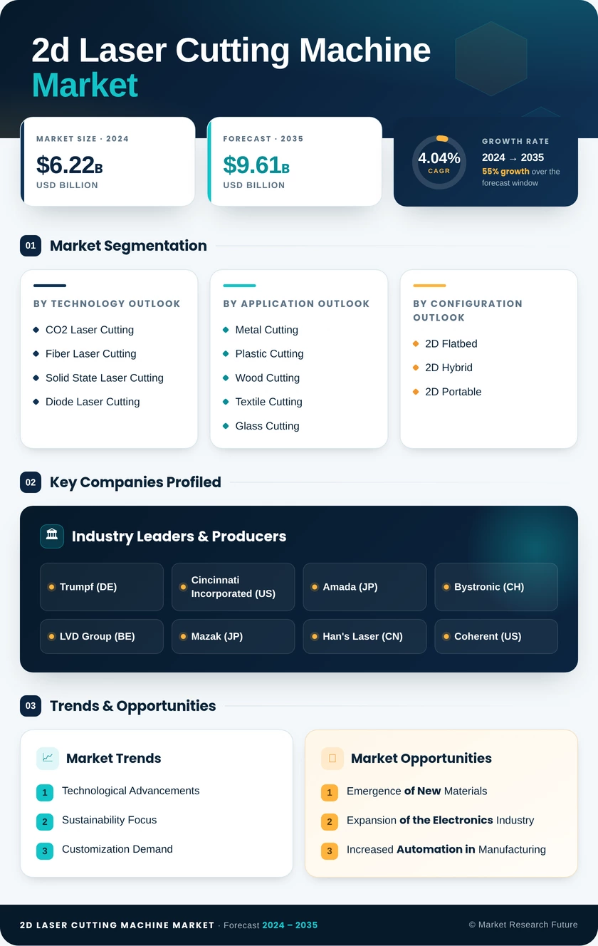 2D Laser Cutting Machine Market Research Report - Global Forecast to 2035 Infographic