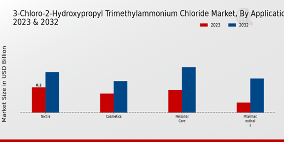 3-Chloro-2-Hydroxy프로필 트리메틸암모늄 클로라이드 시장 애플리케이션