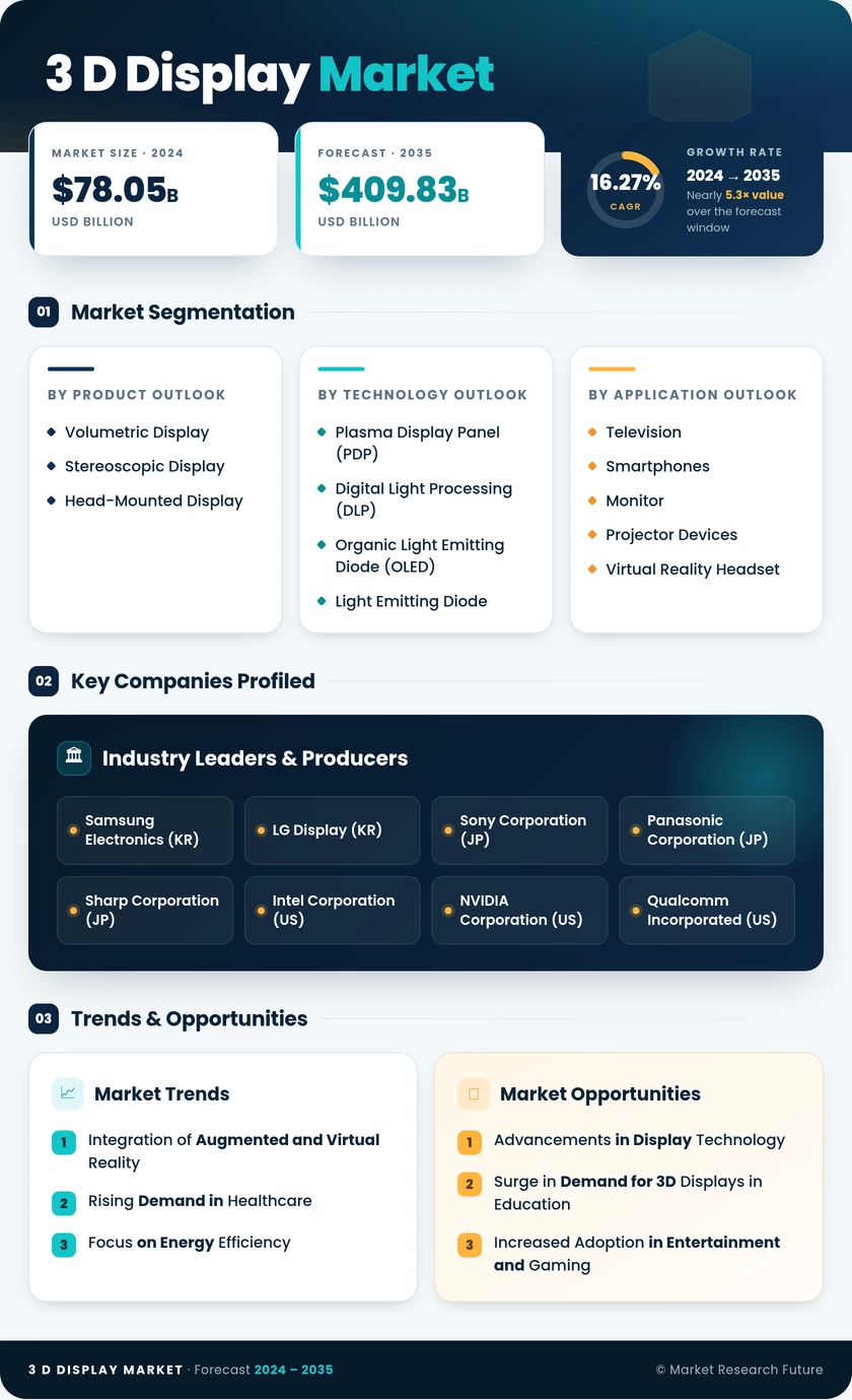 3D Display Market Research Report — Forecast to 2035 Infographic
