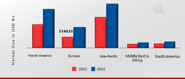 4X4 VAN MARKET SIZE BY REGION 2022