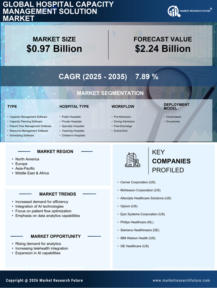 Hospital Capacity Management Solution Market Research Report- Global Forecast till 2035 Infographic