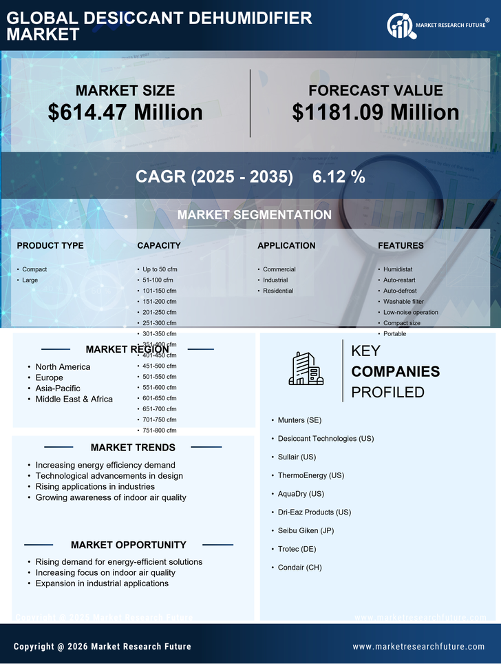 Desiccant Dehumidifier Market Research Report Forecast Till 2035 Infographic