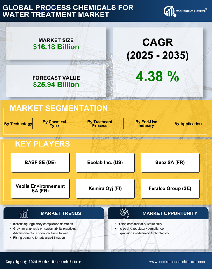 Process Chemicals for Water Treatment  Market Research Report - Global Forecast by 2035 Infographic