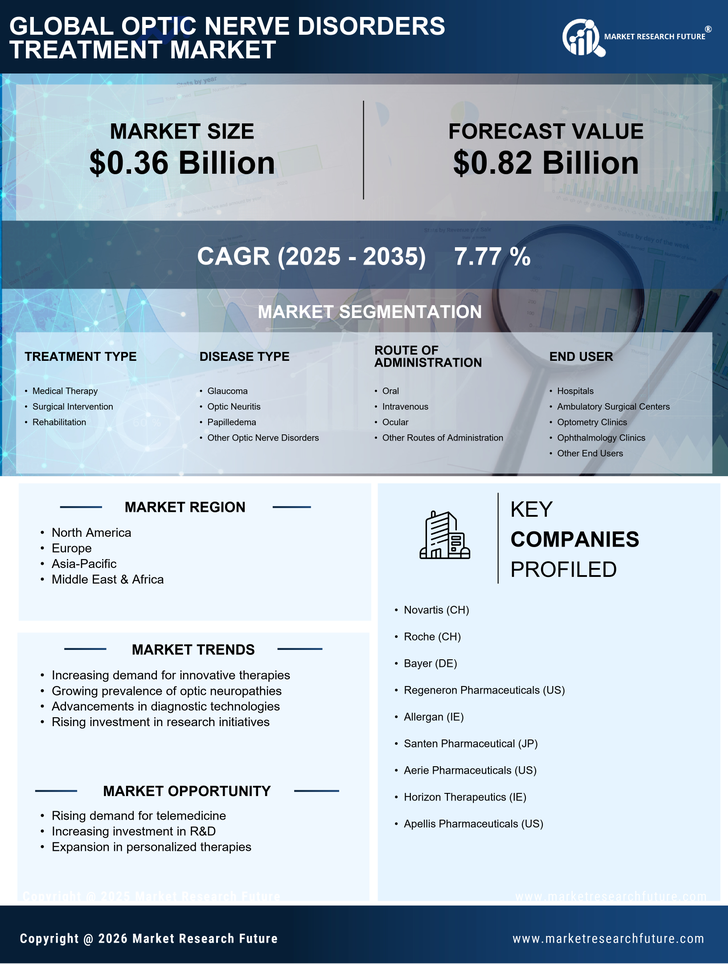 Optic Nerve Disorders Treatment Market Research Report- Global Forecast till 2035 Infographic