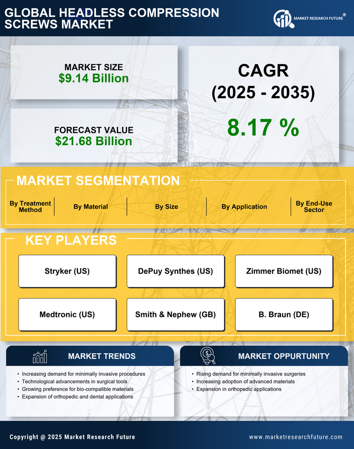Headless Compression Screws Market Research Report- Global Forecast till 2035 Infographic