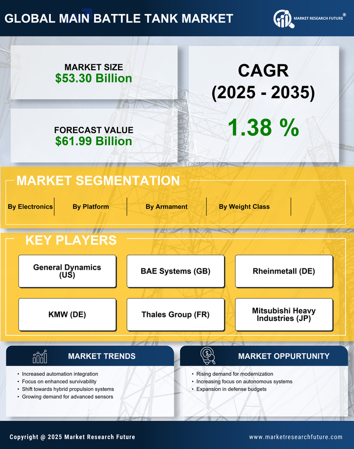 Main Battle Tank Market Research Report — Global Forecast till 2035 Infographic