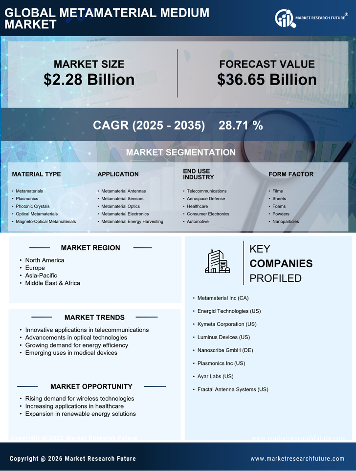 Metamaterial Medium Market Research Report - Forecast Till 2035 Infographic