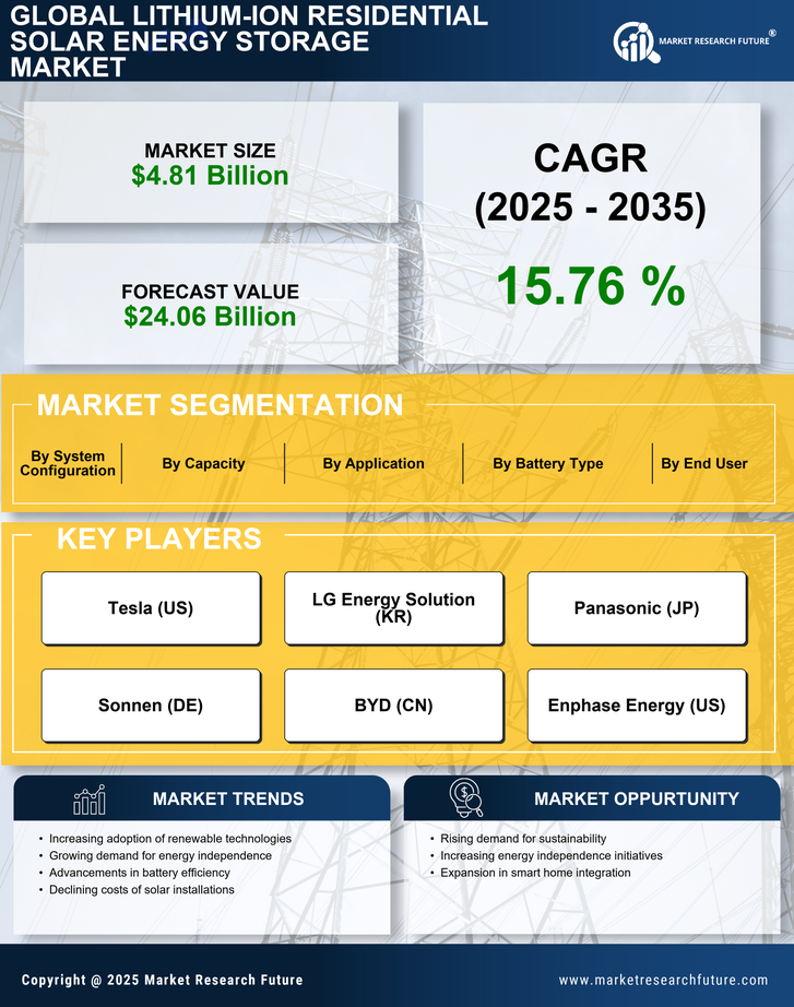 Lithium Ion Residential Solar Energy Storage Market Research Report — Global Forecast till 2035 Infographic