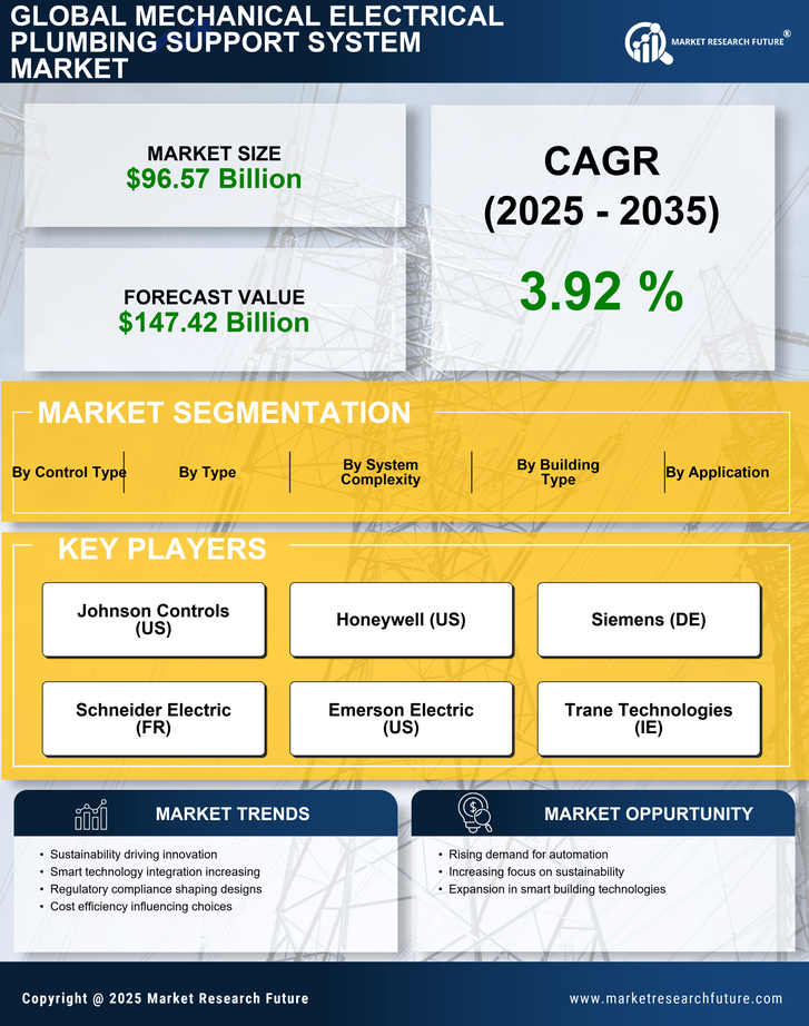 Mechanical Electrical Plumbing Support System Market Research Report — Global Forecast till 2035 Infographic