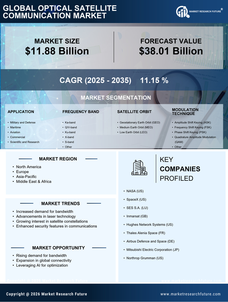 Optical Satellite Communication Market Research Report — Global Forecast till 2035 Infographic