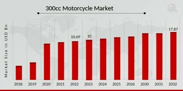 300cc Motorcycle Market