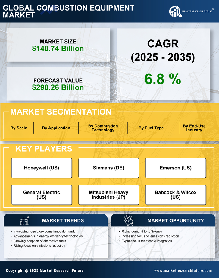 Combustion Equipment Market Research Report - Forecast Till 2035 Infographic