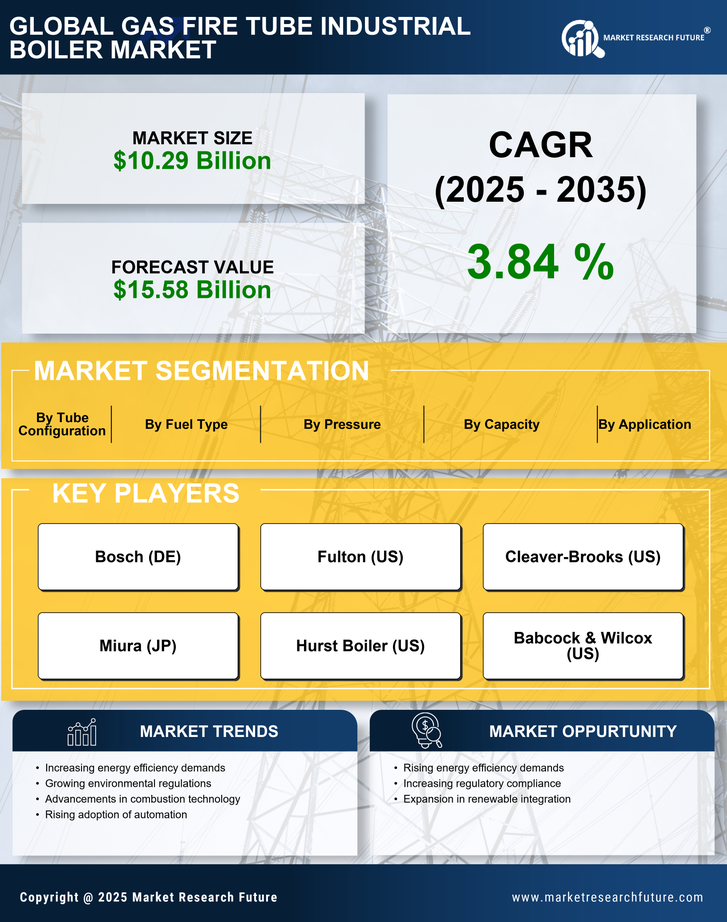 Gas Fire Tube Industrial Boiler Market Research Report —Forecast till 2035 Infographic