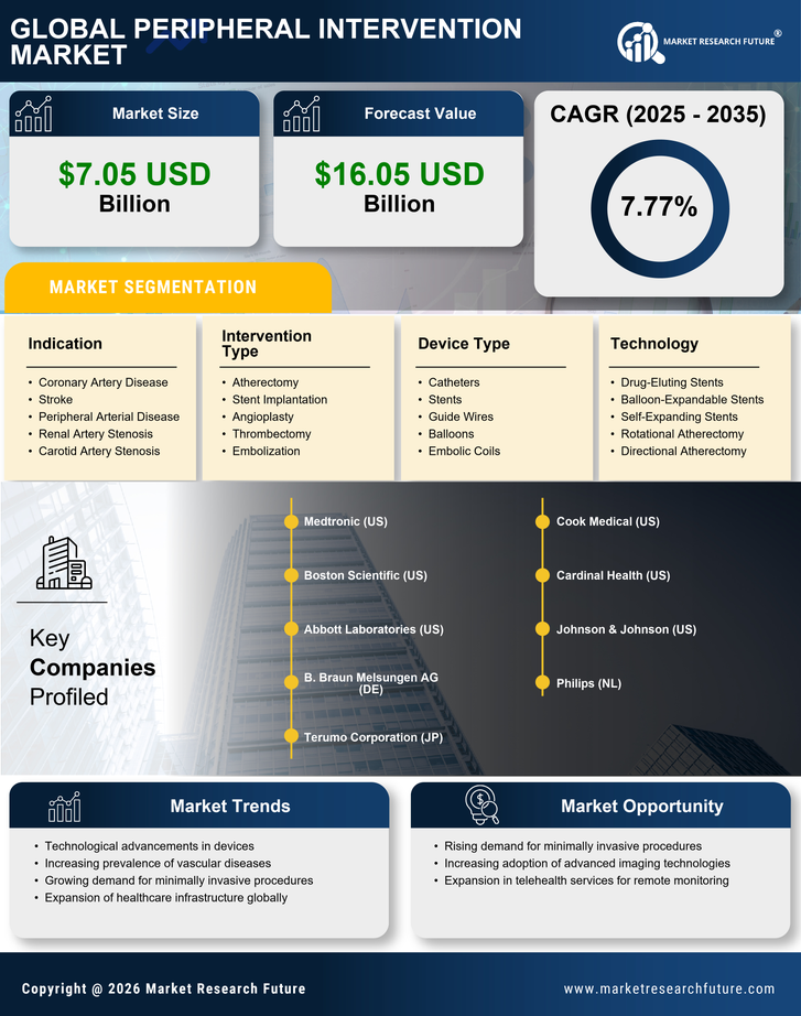 Peripheral Intervention Market Research Report-Forecast till 2035 Infographic