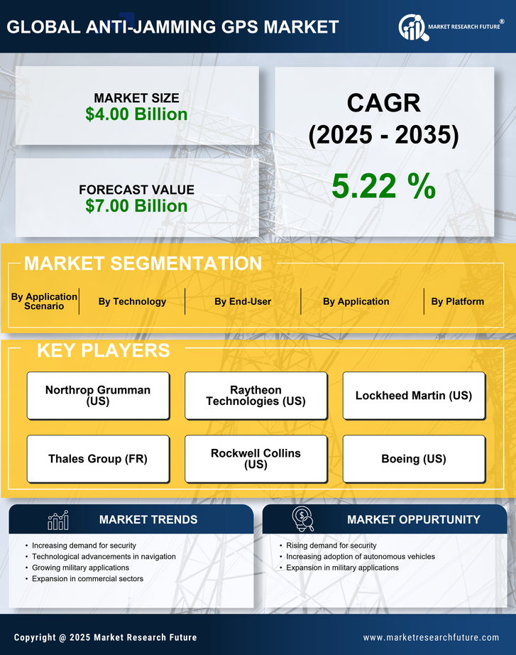 Anti-Jamming GPS Market Research Report - Forecast Till 2035 Infographic