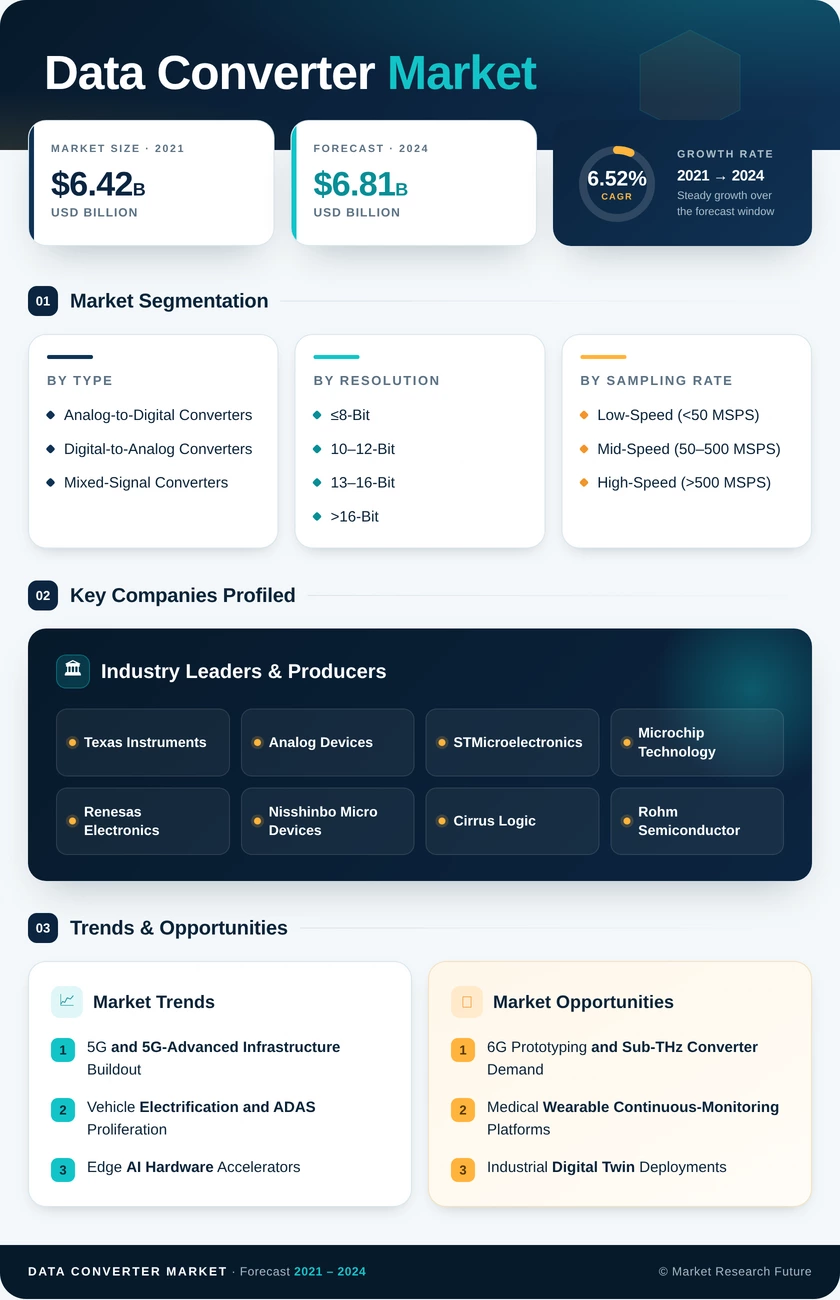 Data Converter Market Research Report - Forecast Till 2035 Infographic
