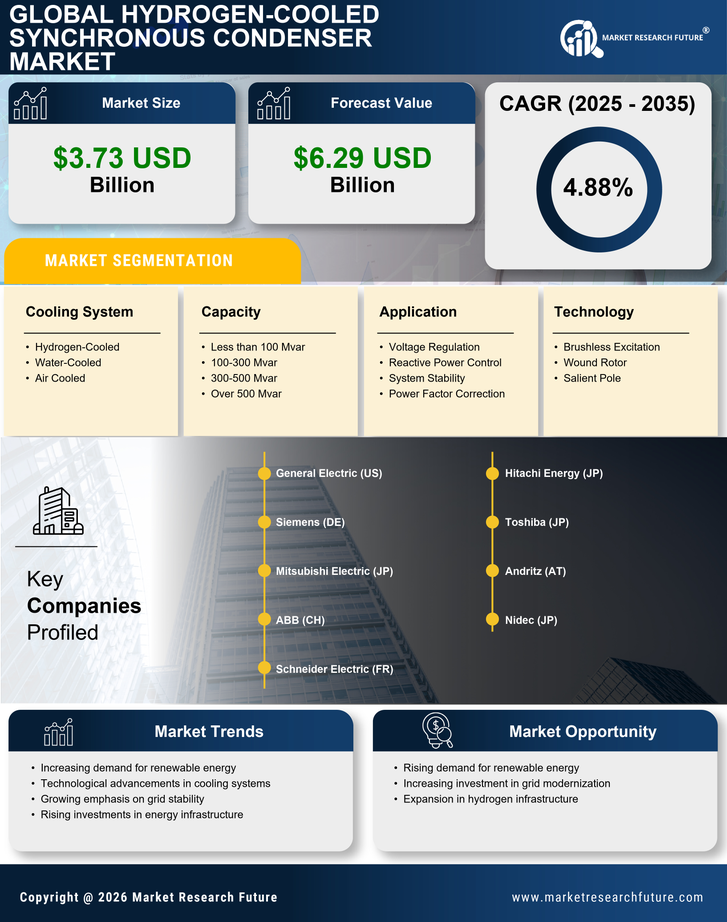 Hydrogen Cooled Synchronous Condenser Market Research Report-Forecast till 2035 Infographic