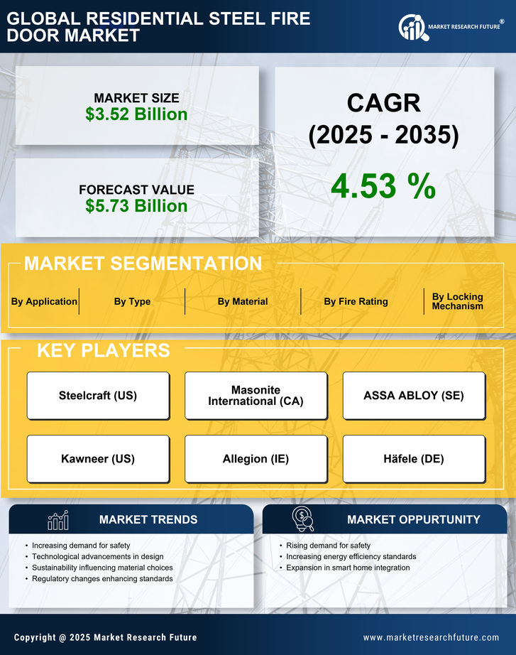 Residential Steel Fire Door Market Research Report — Global Forecast till 2035 Infographic