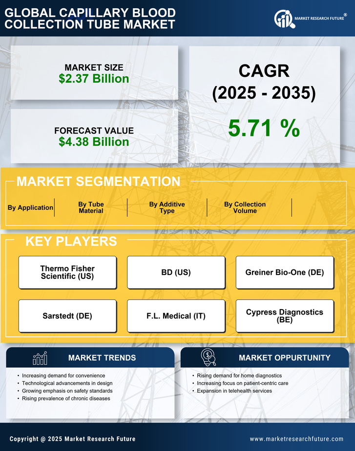 Capillary Blood Collection Tube Market Research Report — Global Forecast till 2035 Infographic