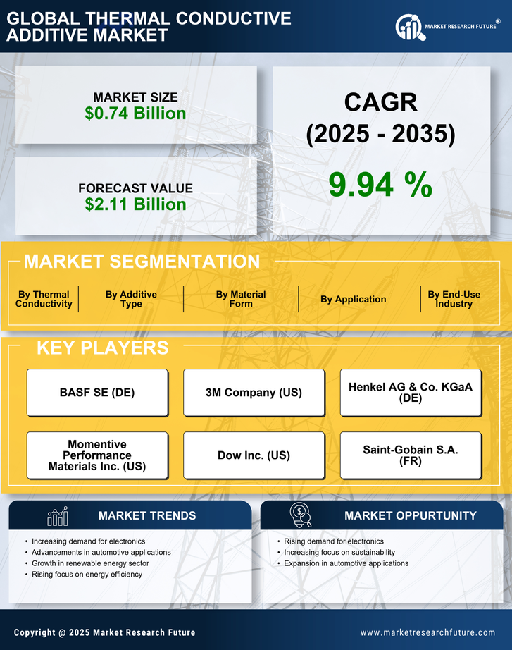 Thermal Conductive Additive Market Research Report — Global Forecast till 2035 Infographic