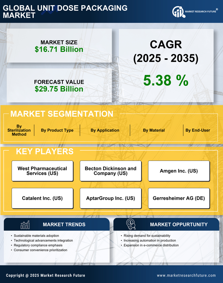 Unit Dose Packaging Market Research Report- Global Forecast till 2035 Infographic