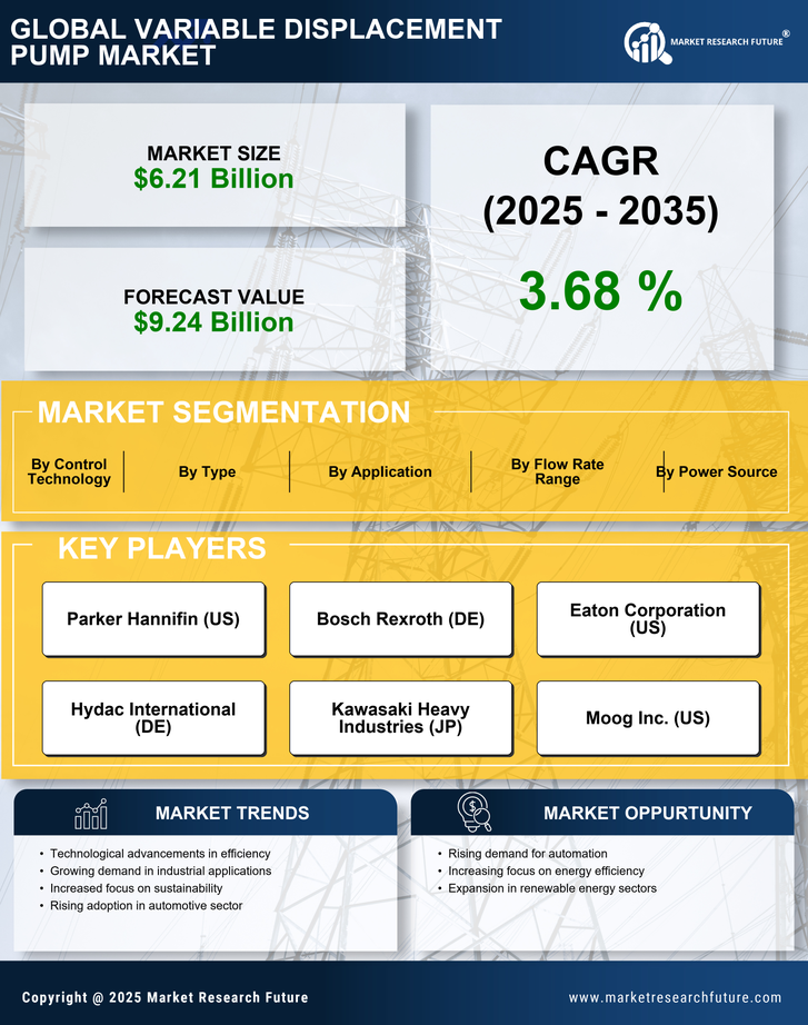 Variable Displacement Pump Market Research Report - Global Forecast by 2035 Infographic