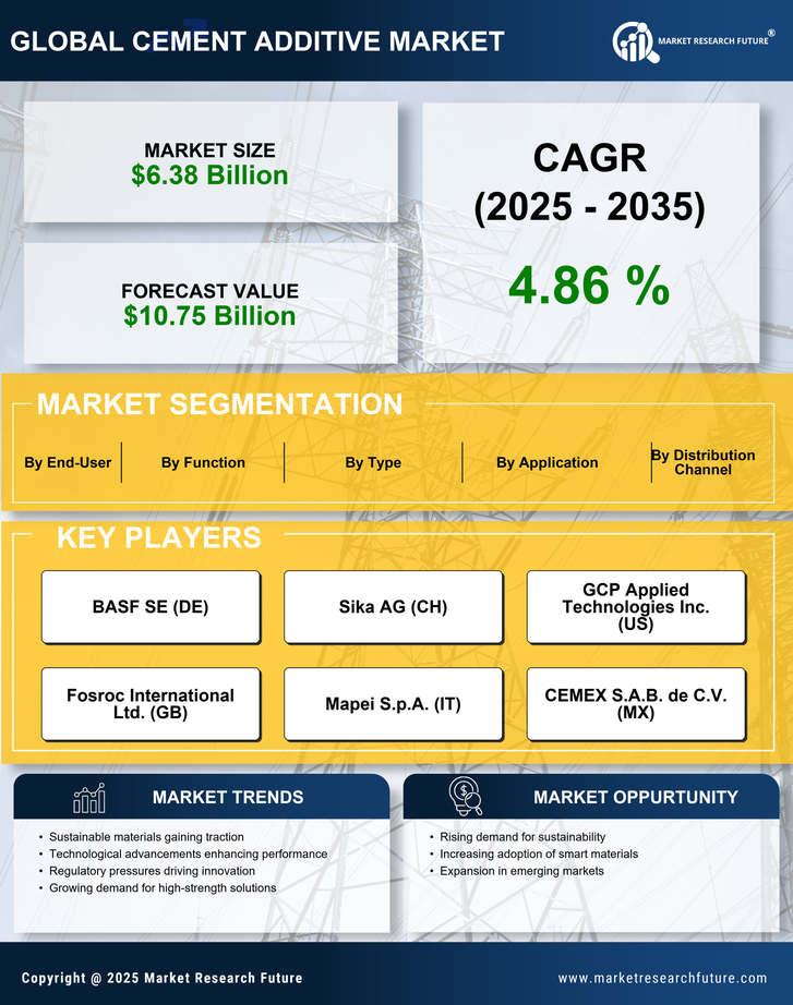Cement Additive Market Research Report - Global Forecast till 2035 Infographic
