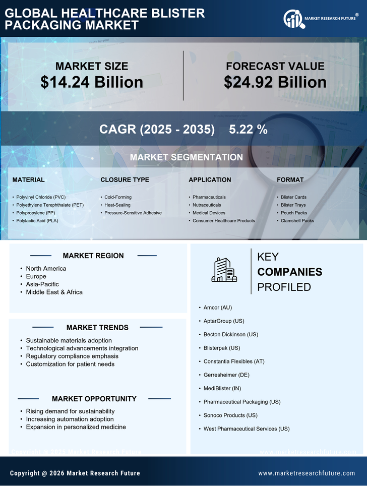 Healthcare Blister Packaging Market Research Report — Global Forecast till 2035 Infographic