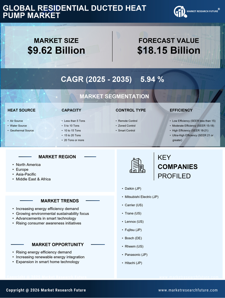 Residential Ducted Heat Pump Market Research Report- Global Forecast till 2035 Infographic