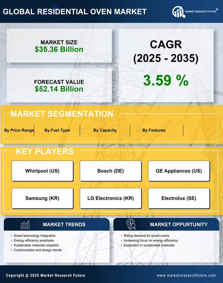 Residential Oven Market Research Report-Global Forecast till 2035 Infographic