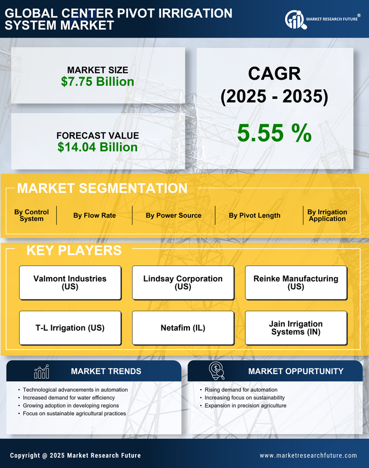 Center Pivot Irrigation System Market Research Report — Global Forecast till 2035 Infographic
