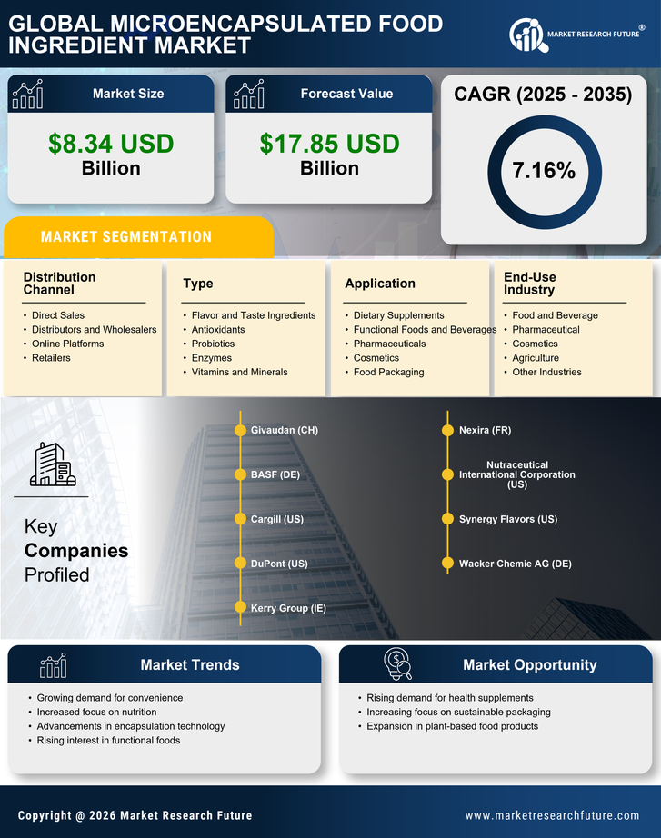 Microencapsulated Food Ingredient Market Research Report — Global Forecast till 2035 Infographic