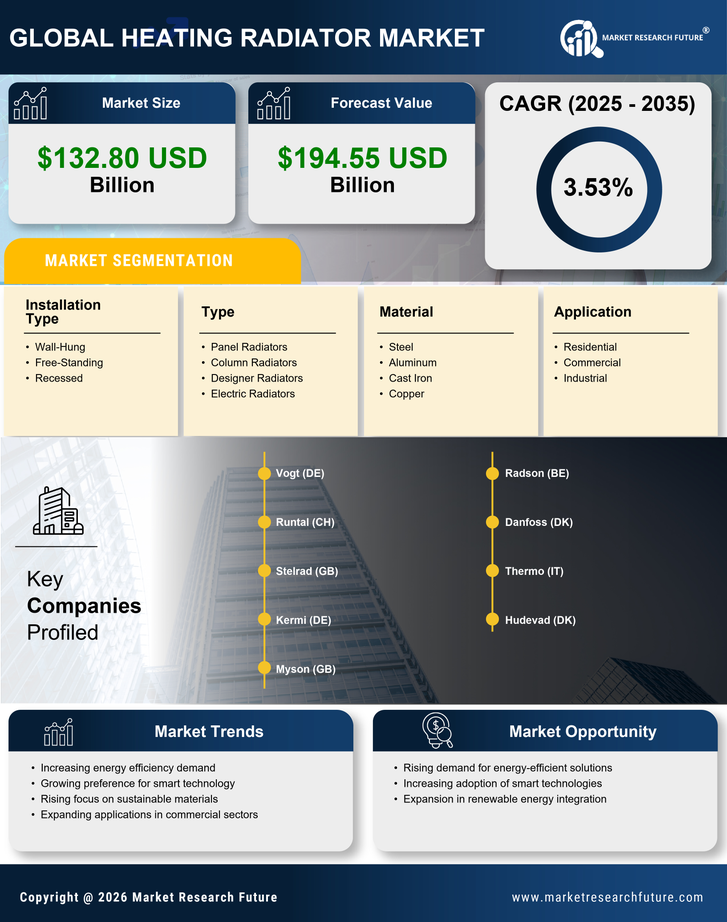 Heating Radiator Market Research Report — Global Forecast till 2035 Infographic