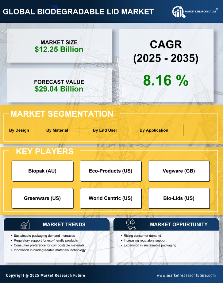 Biodegradable Lid Market Research Report — Global Forecast till 2035 Infographic
