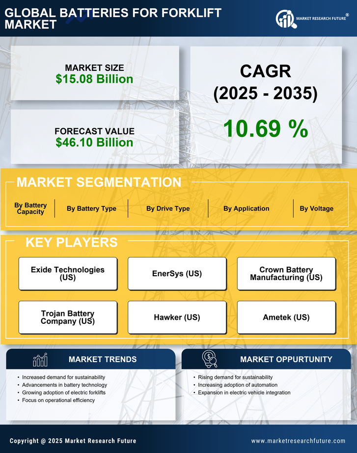 Batteries For Forklift Market Research Report — Global Forecast till 2035 Infographic