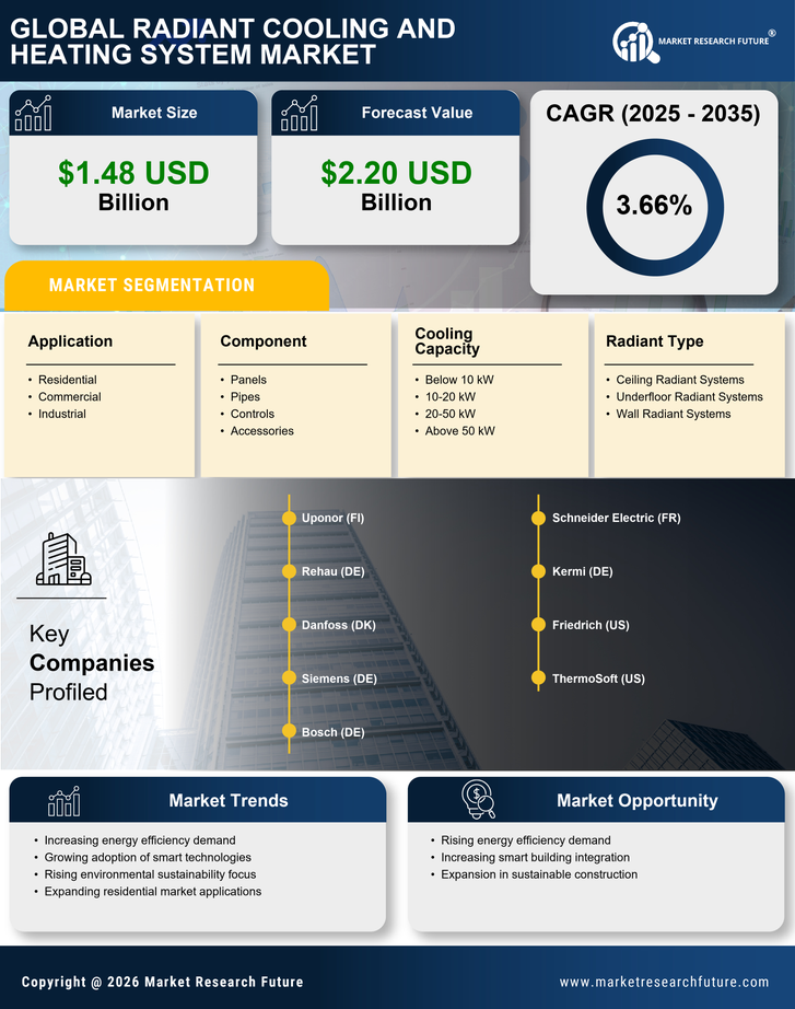 Radiant Cooling And Heating System Market Research Report — Global Forecast till 2035 Infographic