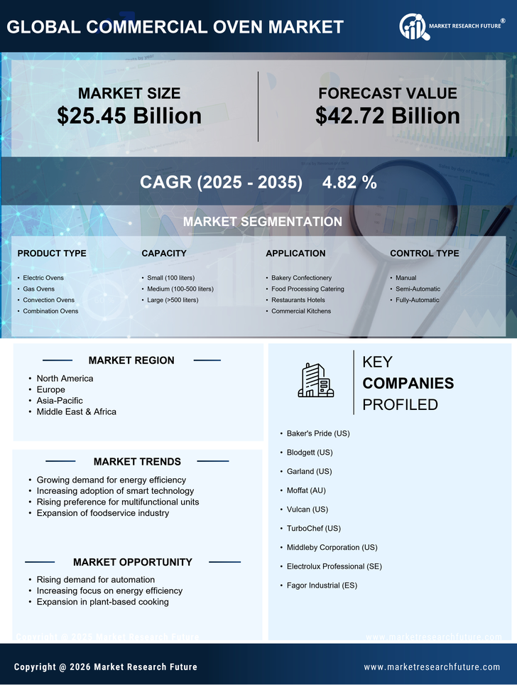 Commercial Oven Market Research Report- Global Forecast till 2035 Infographic
